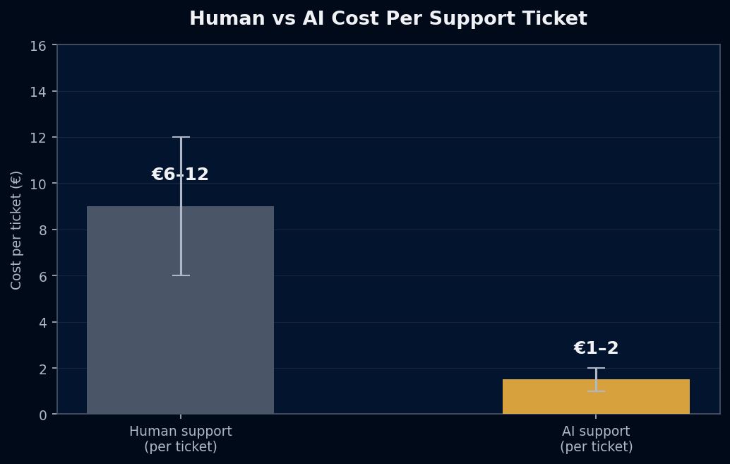 Human vs AI cost per support ticket comparison