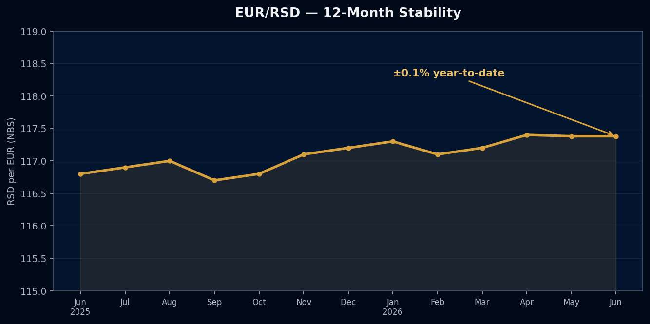 EUR/RSD stability over 12 months
