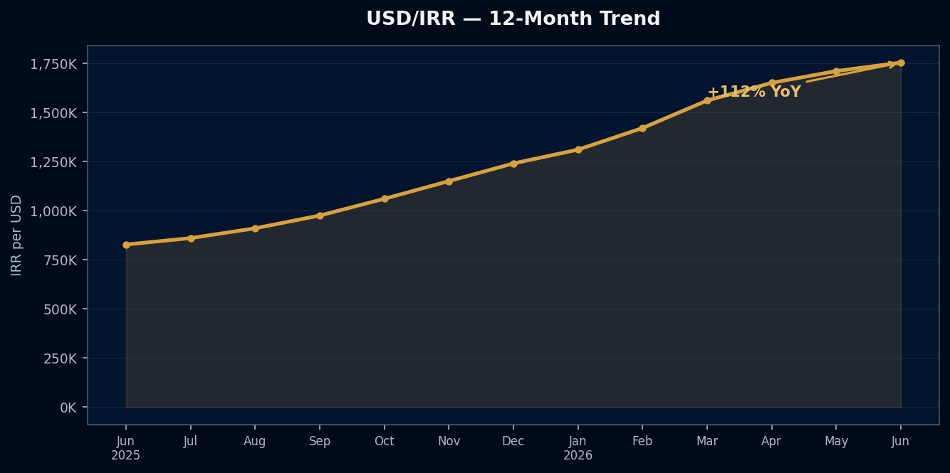 IRR/USD 12-month depreciation trend